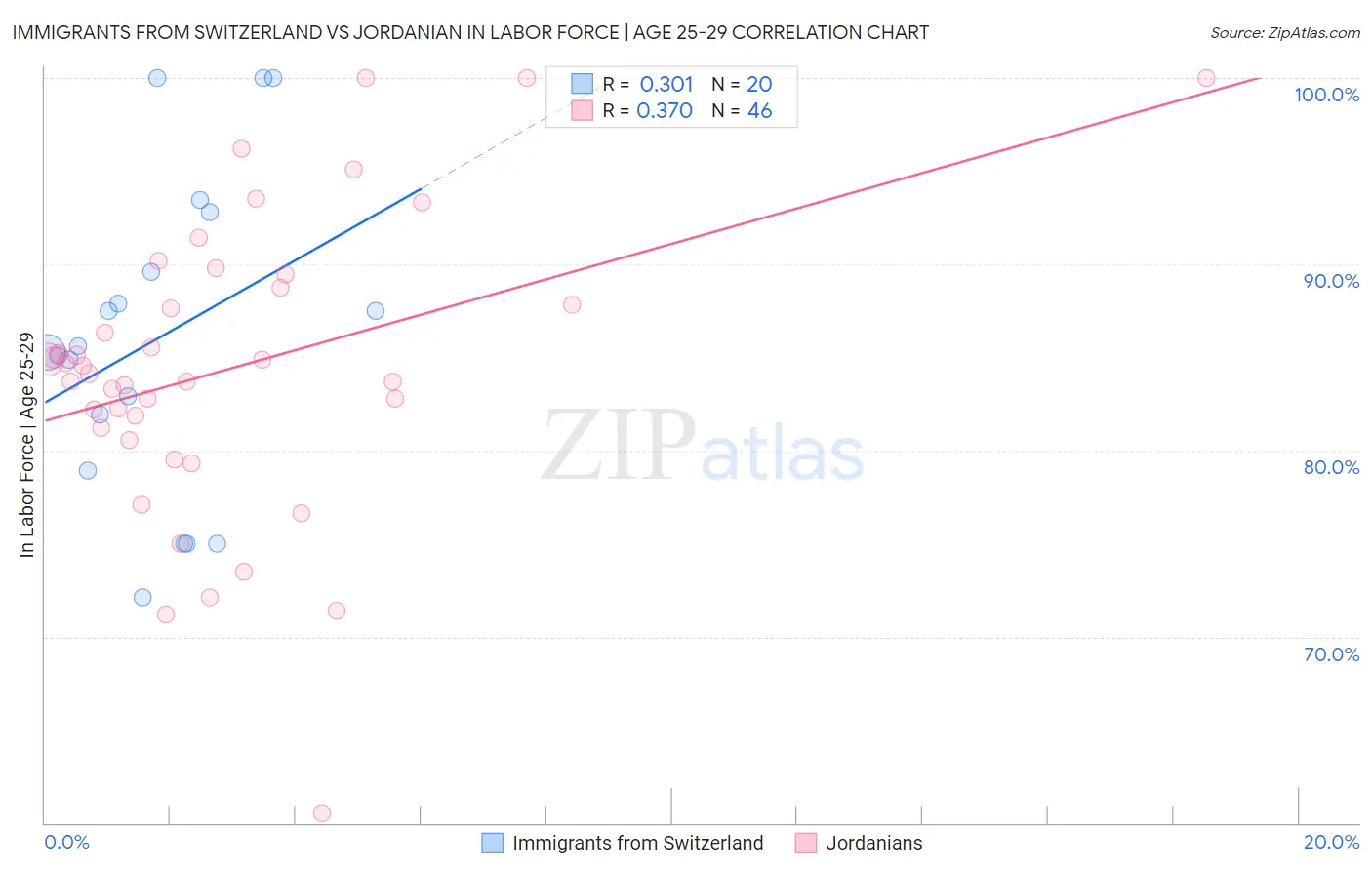 Immigrants from Switzerland vs Jordanian In Labor Force | Age 25-29