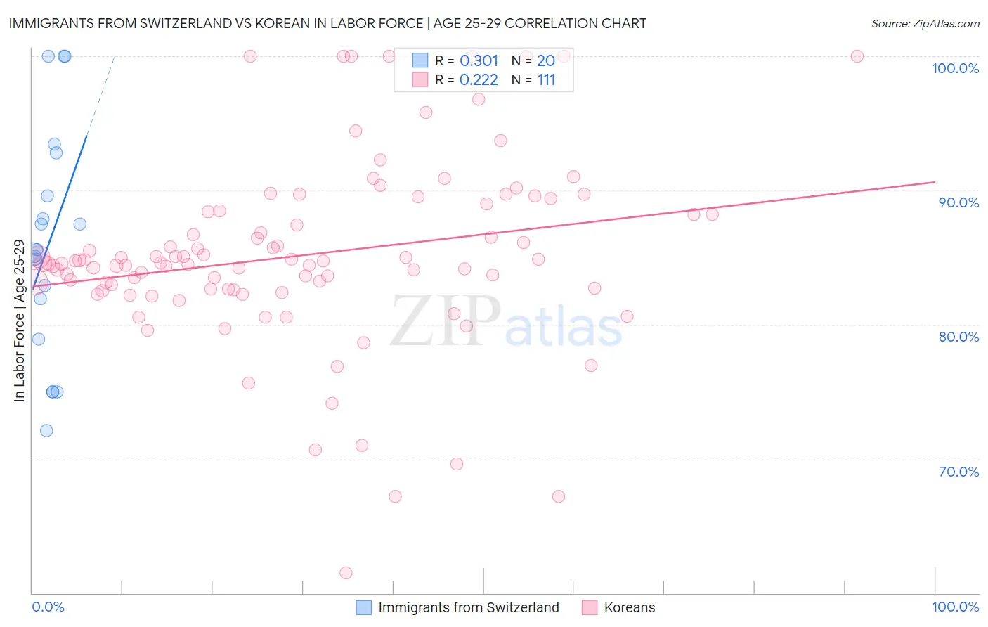 Immigrants from Switzerland vs Korean In Labor Force | Age 25-29