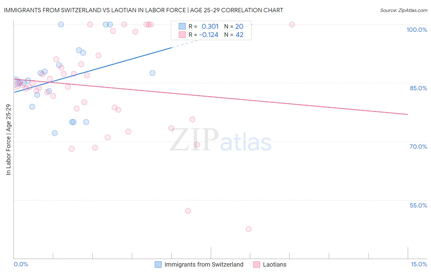 Immigrants from Switzerland vs Laotian In Labor Force | Age 25-29