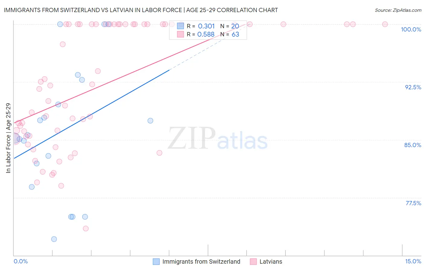 Immigrants from Switzerland vs Latvian In Labor Force | Age 25-29