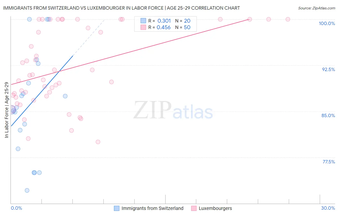 Immigrants from Switzerland vs Luxembourger In Labor Force | Age 25-29