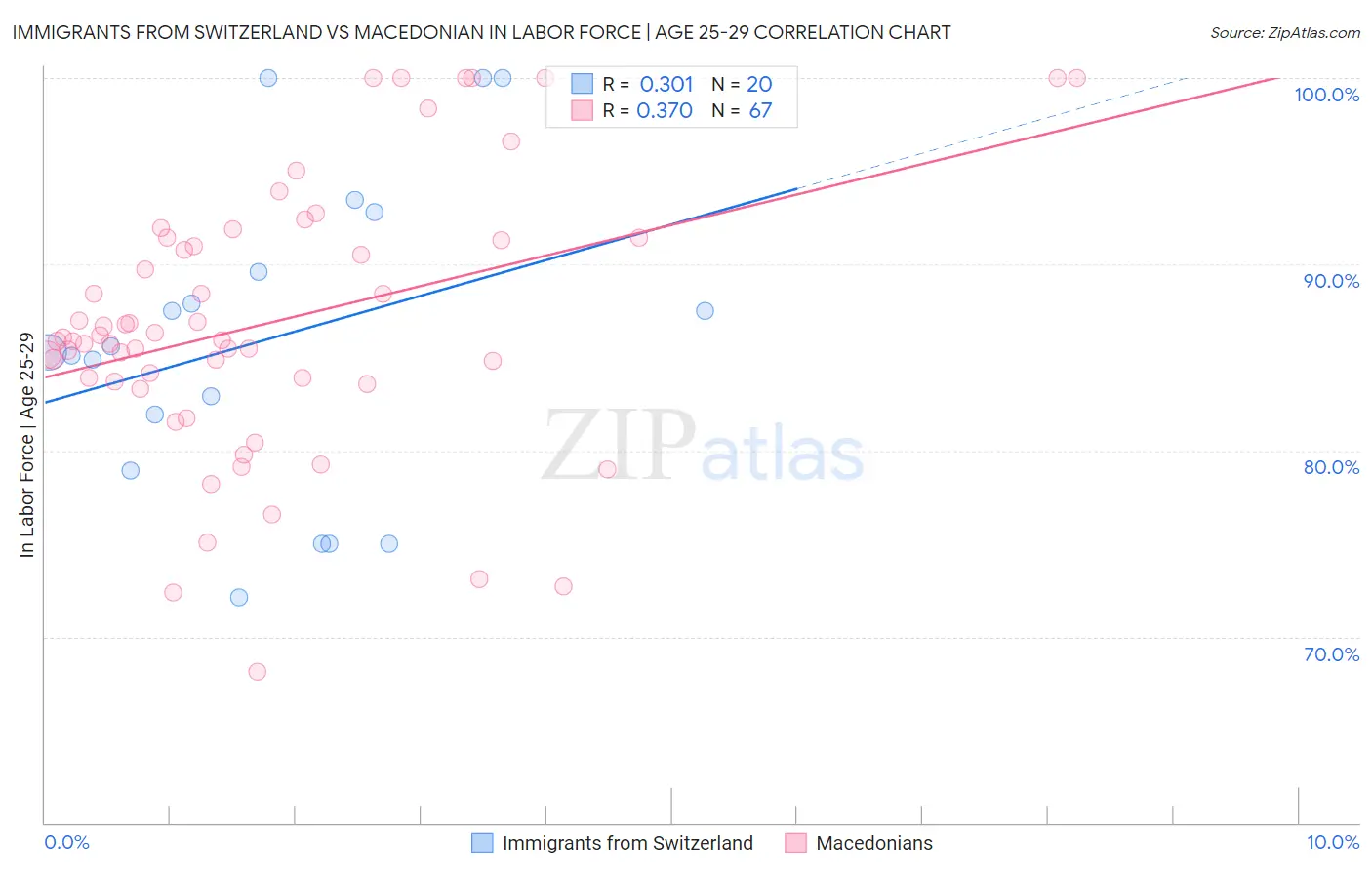 Immigrants from Switzerland vs Macedonian In Labor Force | Age 25-29