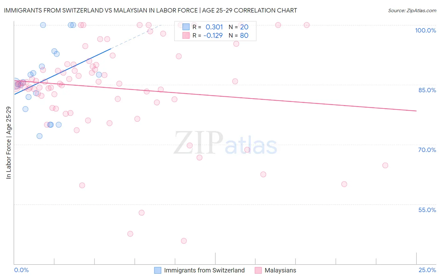 Immigrants from Switzerland vs Malaysian In Labor Force | Age 25-29