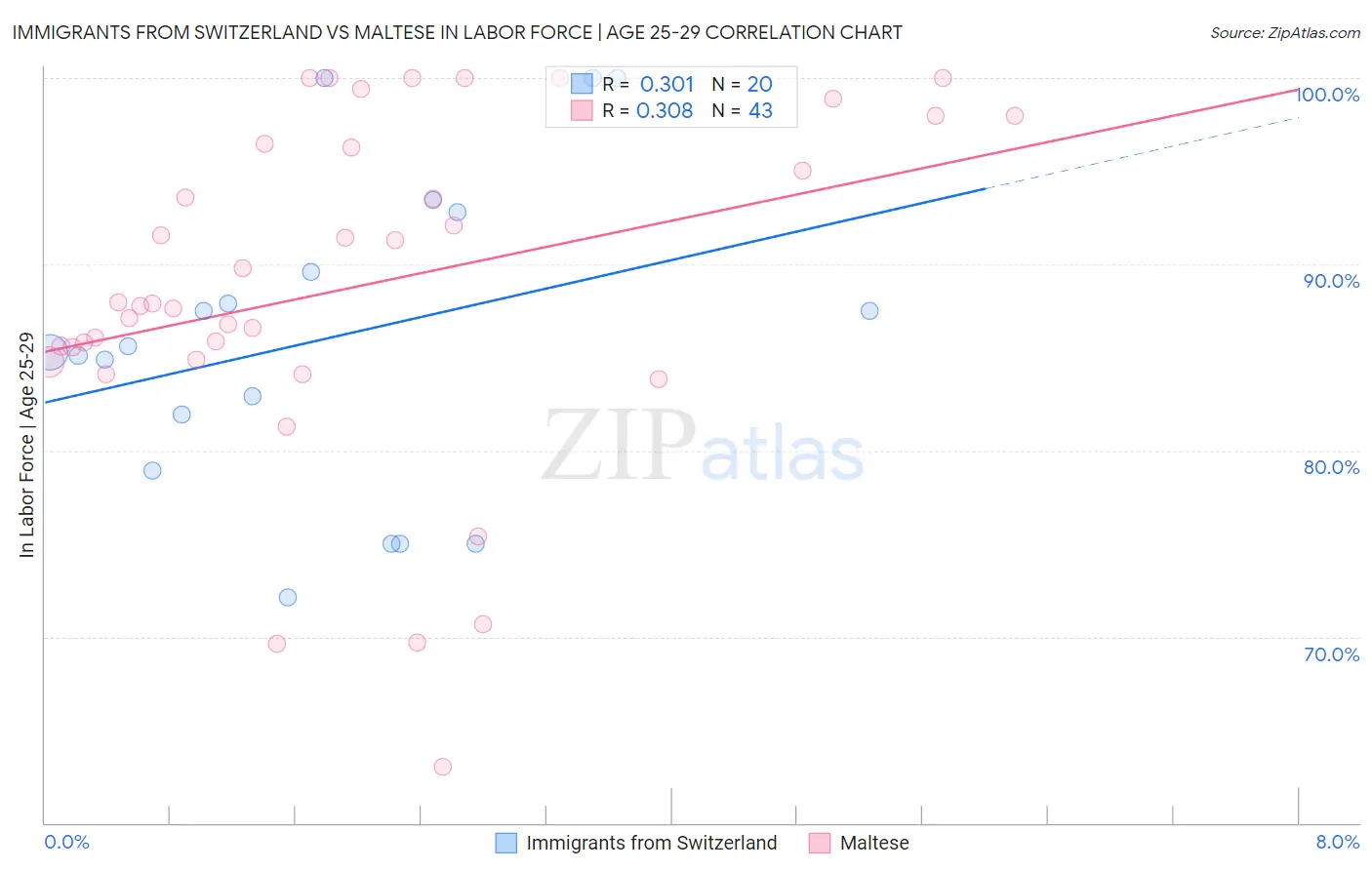 Immigrants from Switzerland vs Maltese In Labor Force | Age 25-29