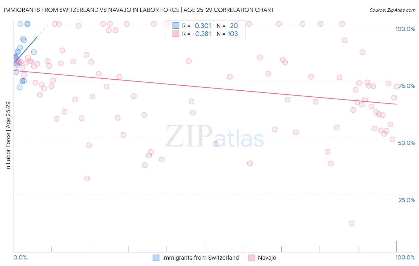 Immigrants from Switzerland vs Navajo In Labor Force | Age 25-29