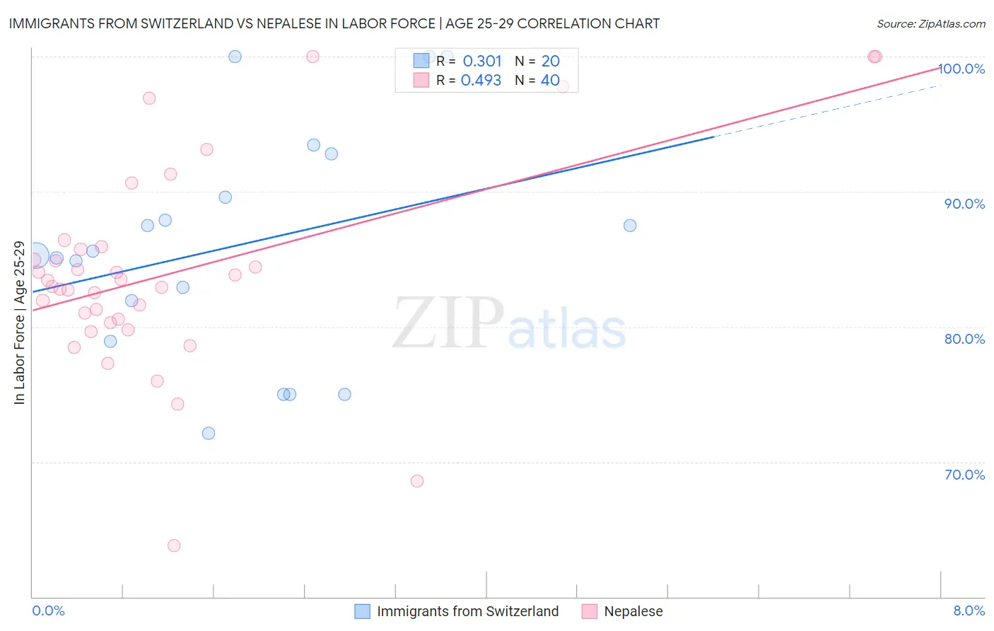 Immigrants from Switzerland vs Nepalese In Labor Force | Age 25-29