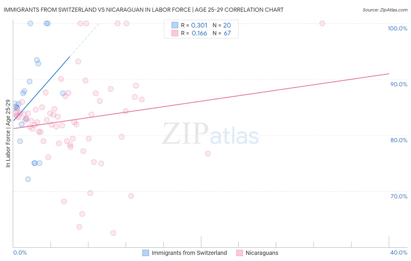 Immigrants from Switzerland vs Nicaraguan In Labor Force | Age 25-29