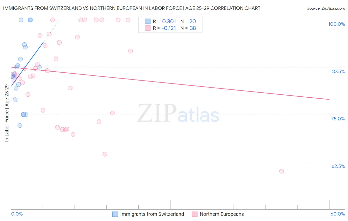 Immigrants from Switzerland vs Northern European In Labor Force | Age 25-29