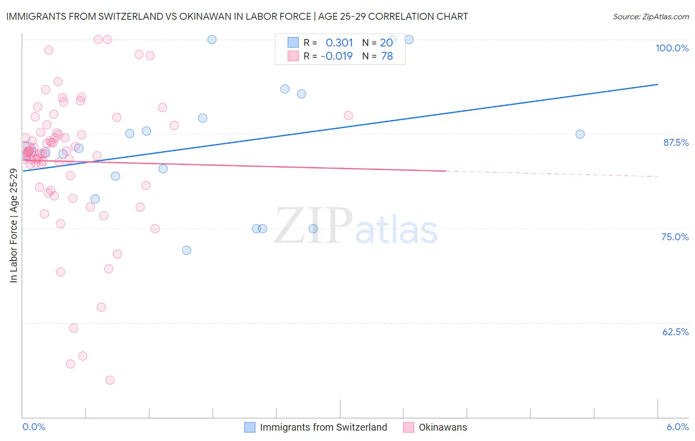 Immigrants from Switzerland vs Okinawan In Labor Force | Age 25-29