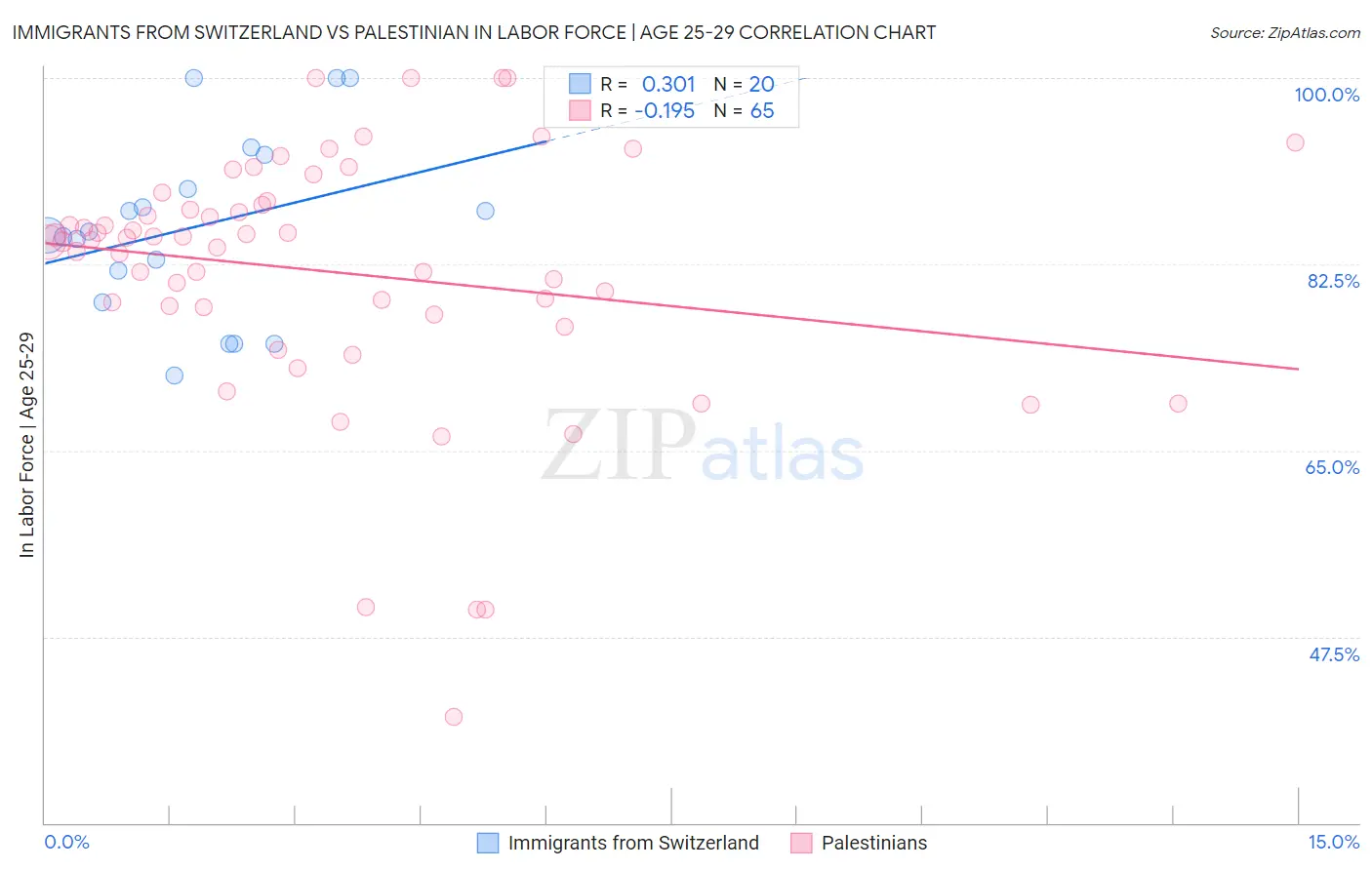 Immigrants from Switzerland vs Palestinian In Labor Force | Age 25-29