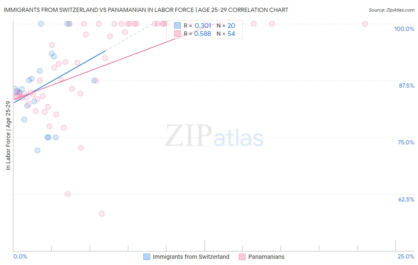 Immigrants from Switzerland vs Panamanian In Labor Force | Age 25-29