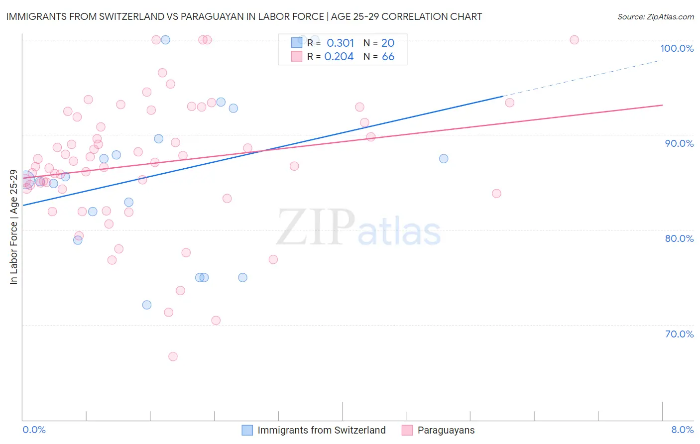 Immigrants from Switzerland vs Paraguayan In Labor Force | Age 25-29