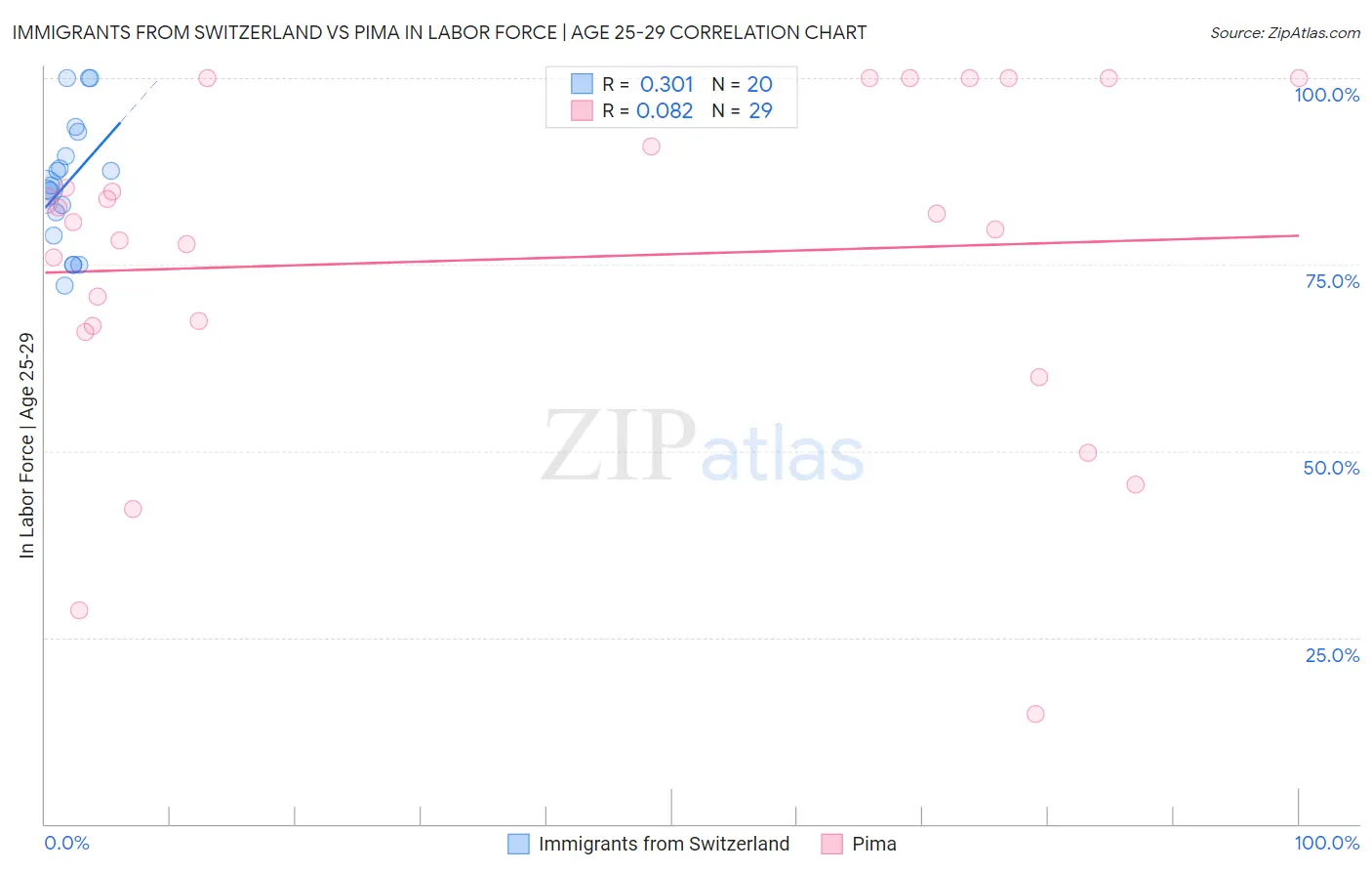 Immigrants from Switzerland vs Pima In Labor Force | Age 25-29