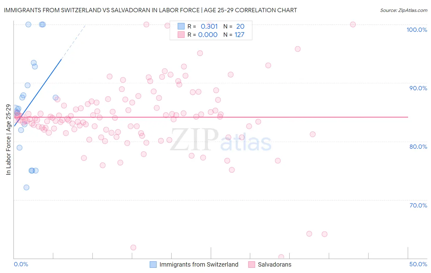 Immigrants from Switzerland vs Salvadoran In Labor Force | Age 25-29