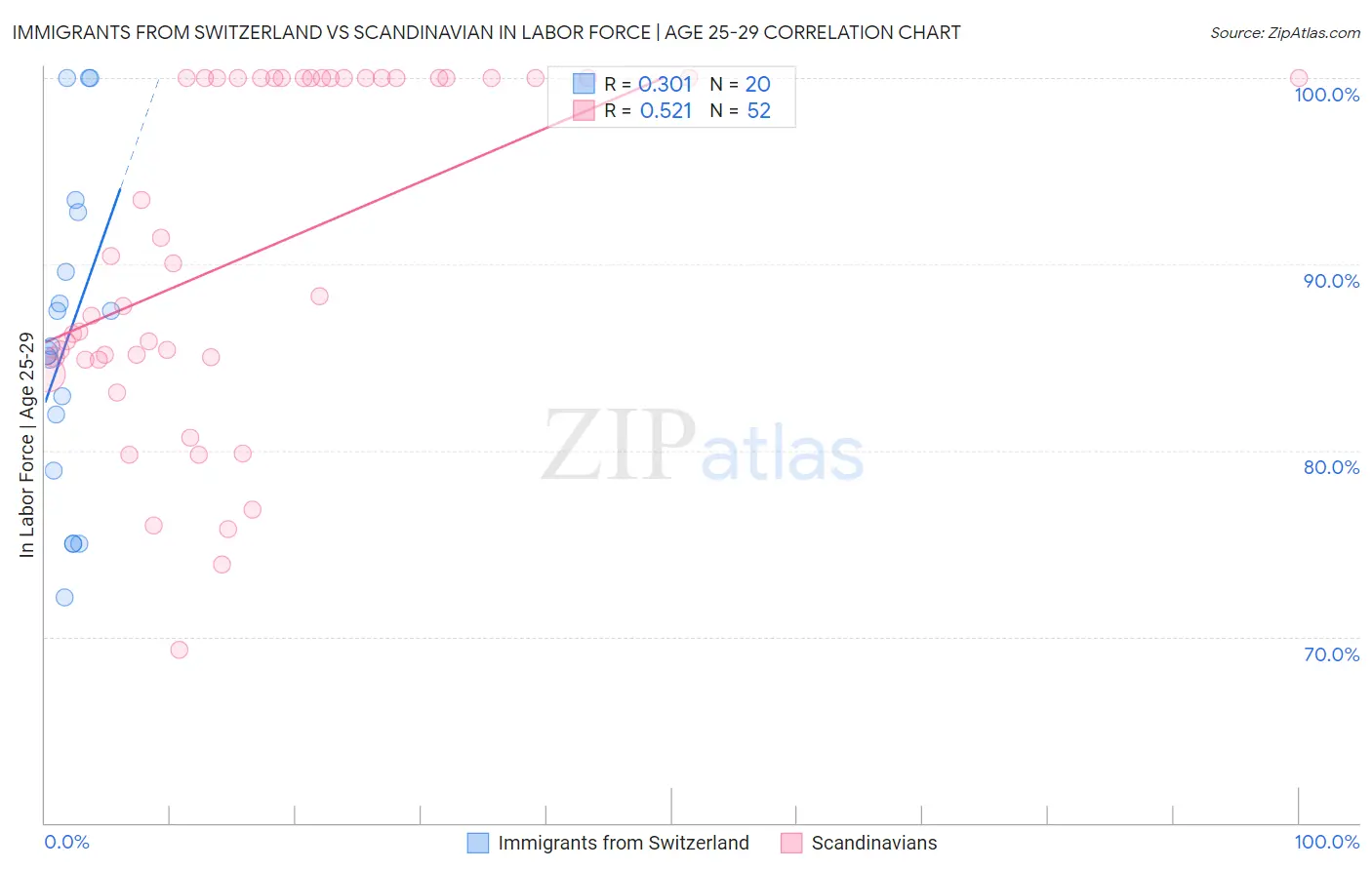 Immigrants from Switzerland vs Scandinavian In Labor Force | Age 25-29