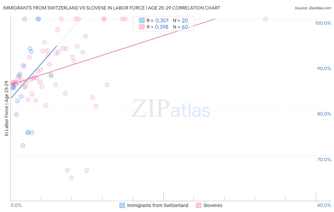 Immigrants from Switzerland vs Slovene In Labor Force | Age 25-29