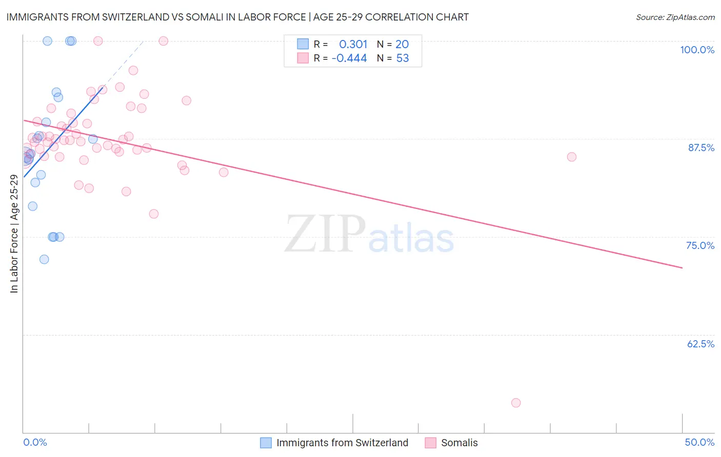 Immigrants from Switzerland vs Somali In Labor Force | Age 25-29