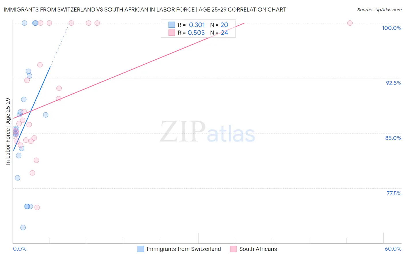 Immigrants from Switzerland vs South African In Labor Force | Age 25-29