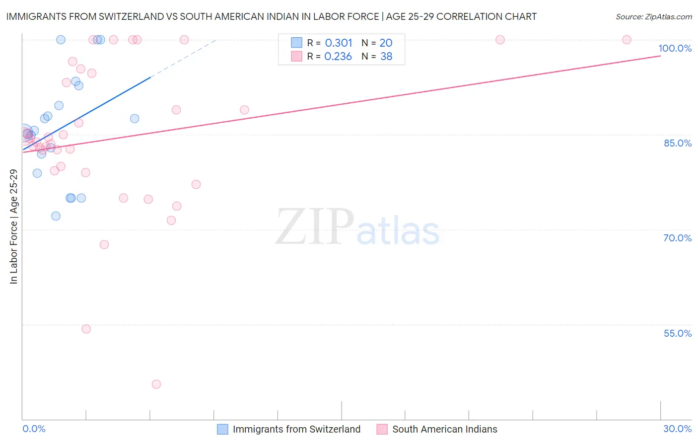 Immigrants from Switzerland vs South American Indian In Labor Force | Age 25-29