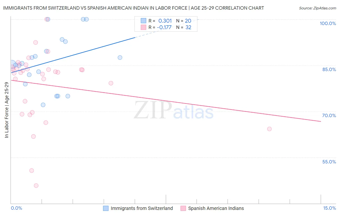 Immigrants from Switzerland vs Spanish American Indian In Labor Force | Age 25-29