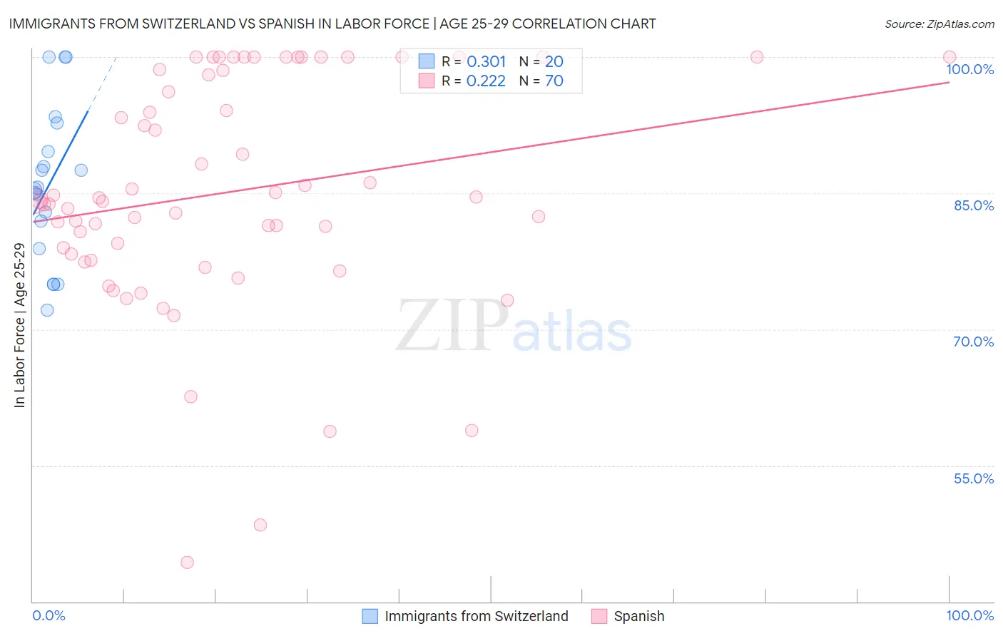 Immigrants from Switzerland vs Spanish In Labor Force | Age 25-29