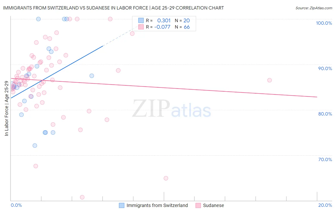 Immigrants from Switzerland vs Sudanese In Labor Force | Age 25-29