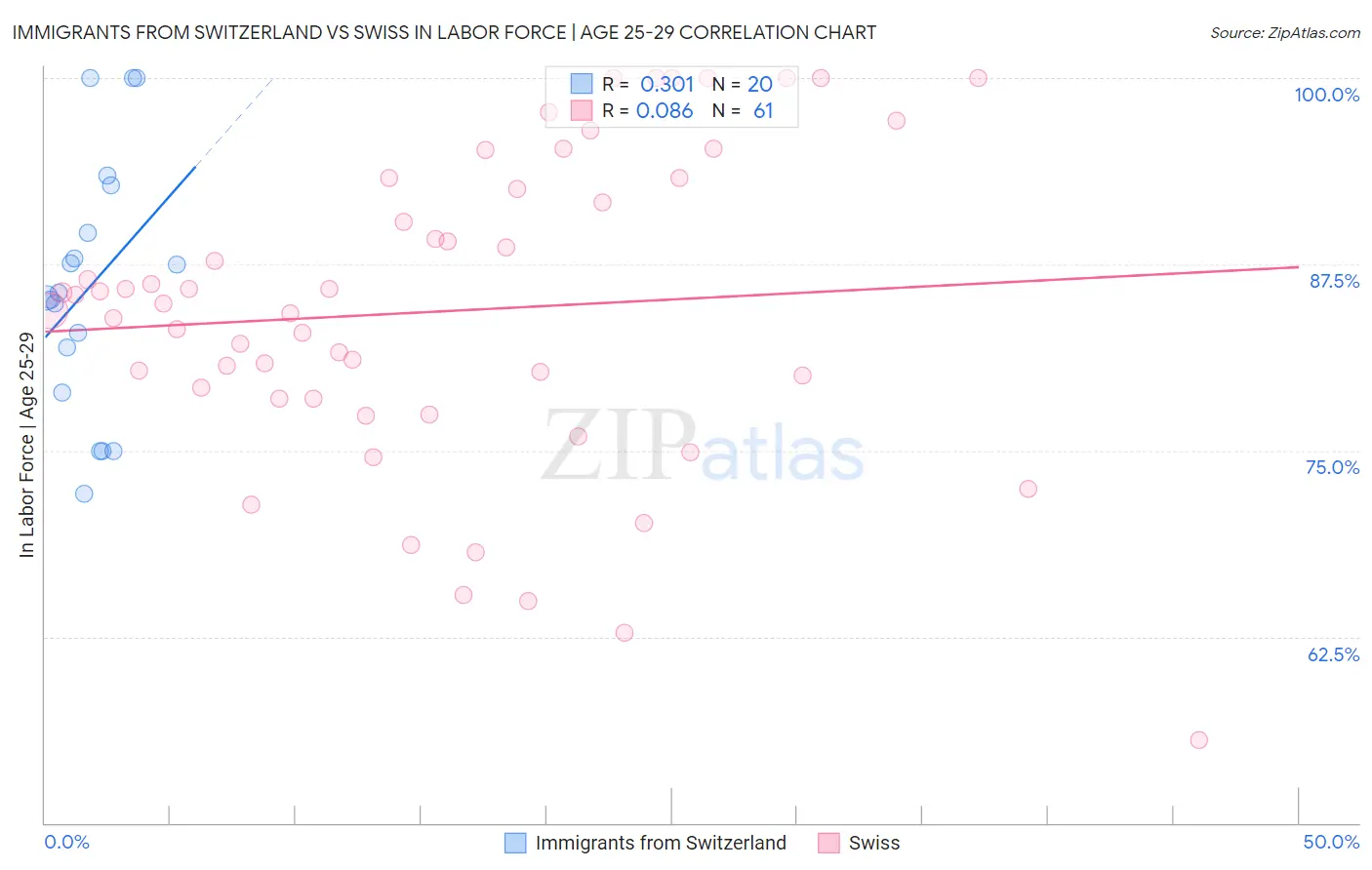 Immigrants from Switzerland vs Swiss In Labor Force | Age 25-29