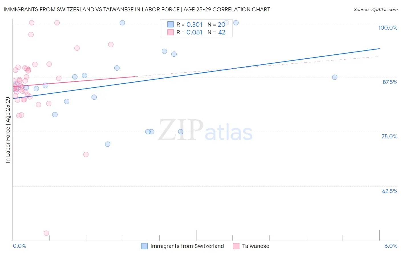 Immigrants from Switzerland vs Taiwanese In Labor Force | Age 25-29