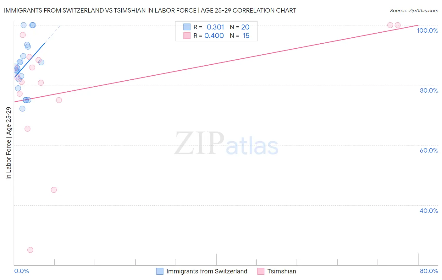 Immigrants from Switzerland vs Tsimshian In Labor Force | Age 25-29