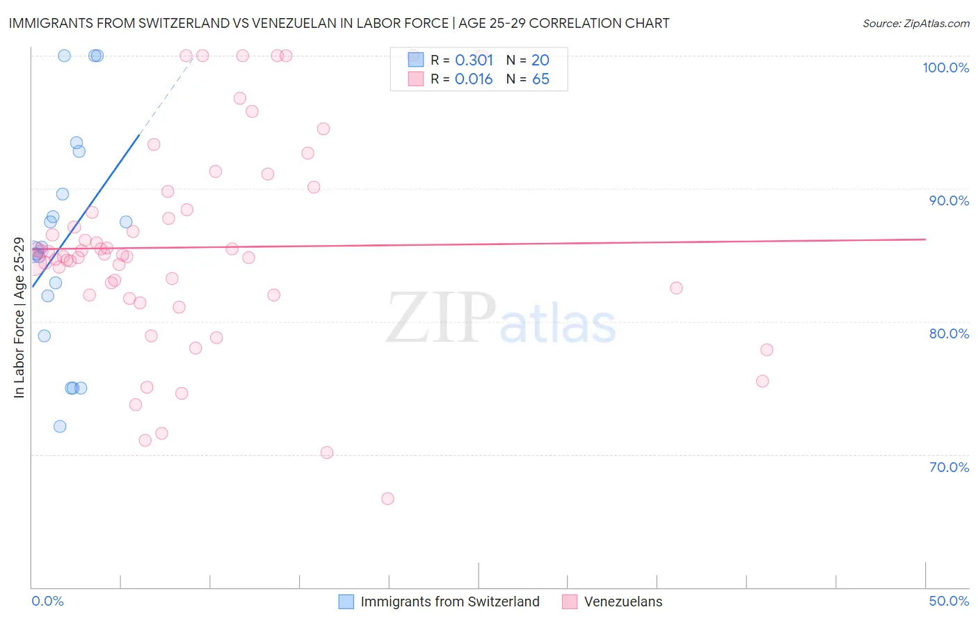 Immigrants from Switzerland vs Venezuelan In Labor Force | Age 25-29