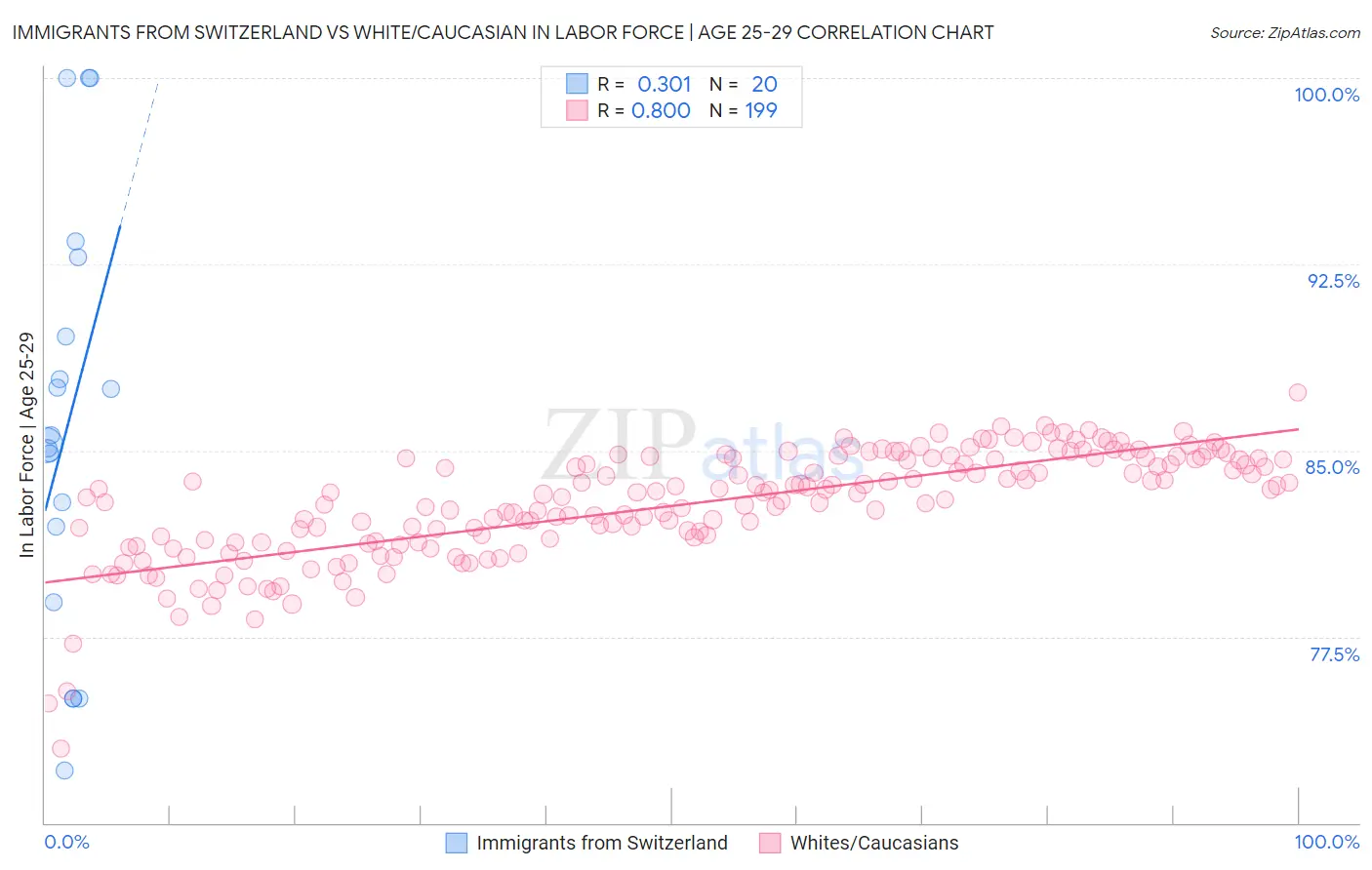 Immigrants from Switzerland vs White/Caucasian In Labor Force | Age 25-29