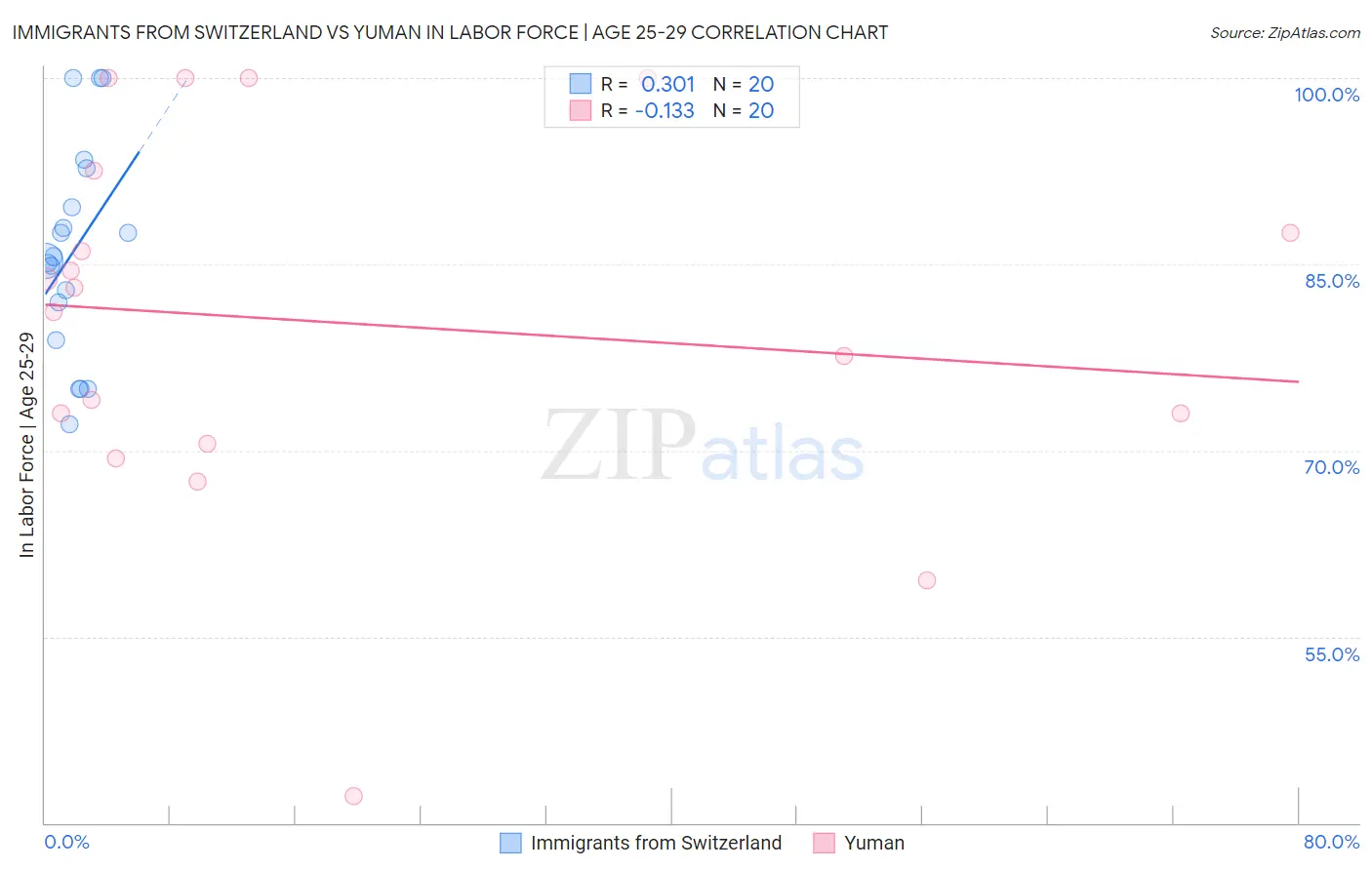 Immigrants from Switzerland vs Yuman In Labor Force | Age 25-29