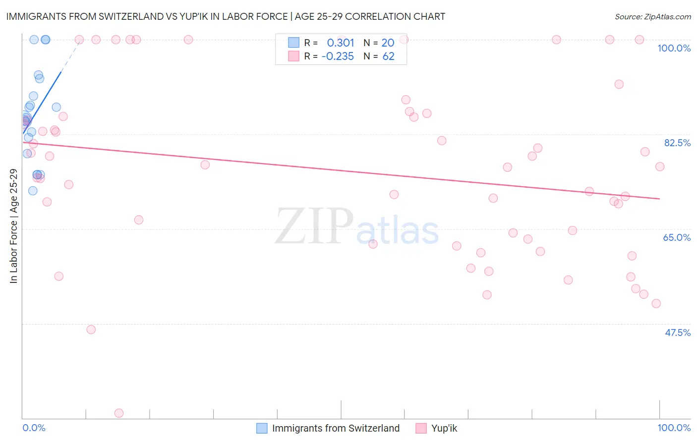 Immigrants from Switzerland vs Yup'ik In Labor Force | Age 25-29