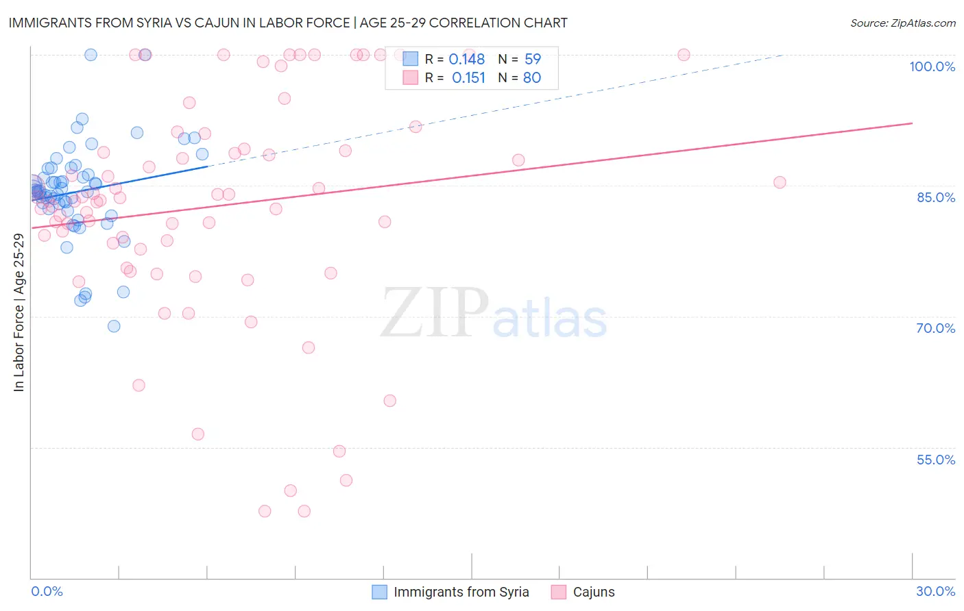 Immigrants from Syria vs Cajun In Labor Force | Age 25-29