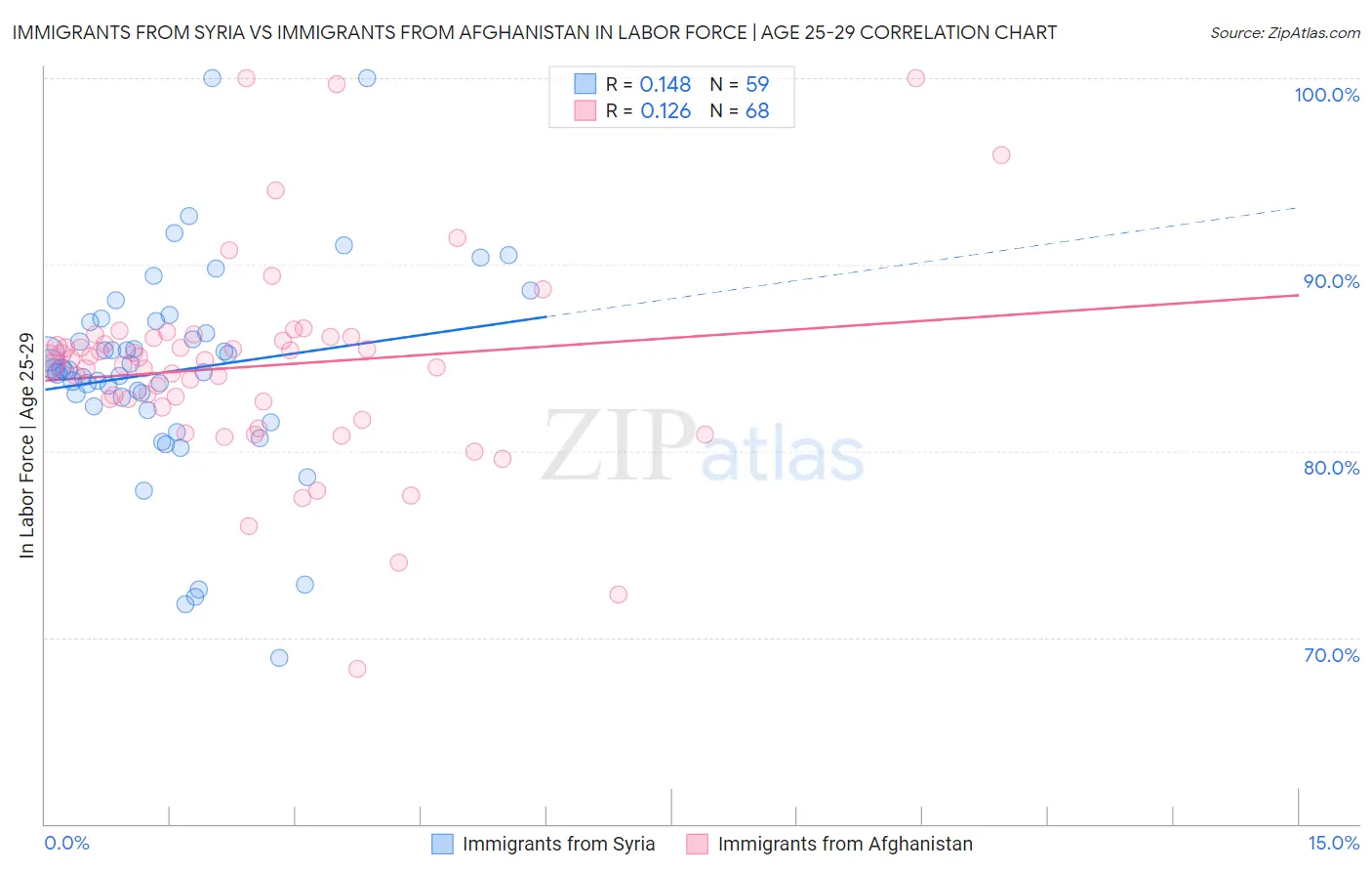 Immigrants from Syria vs Immigrants from Afghanistan In Labor Force | Age 25-29