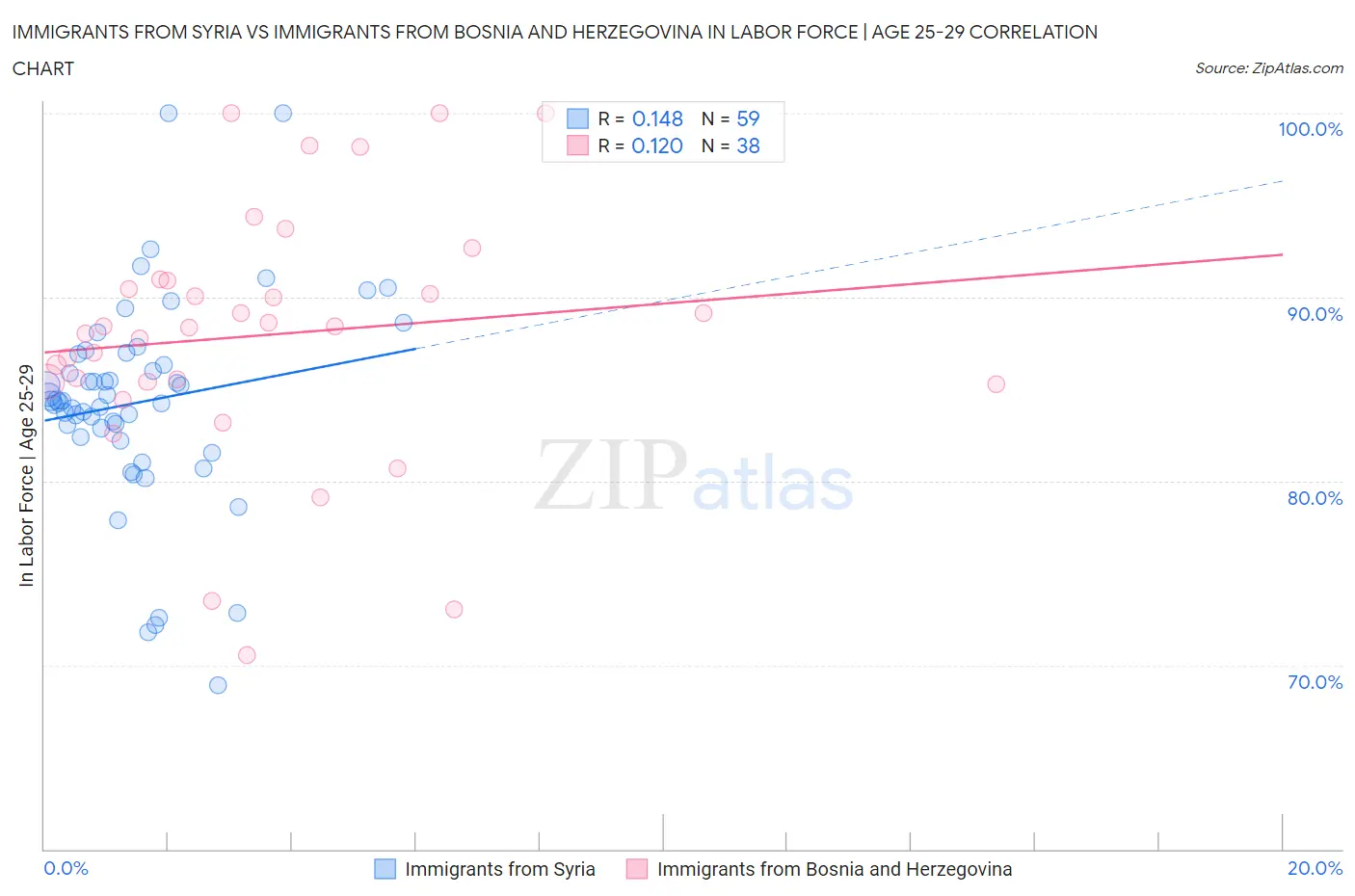 Immigrants from Syria vs Immigrants from Bosnia and Herzegovina In Labor Force | Age 25-29