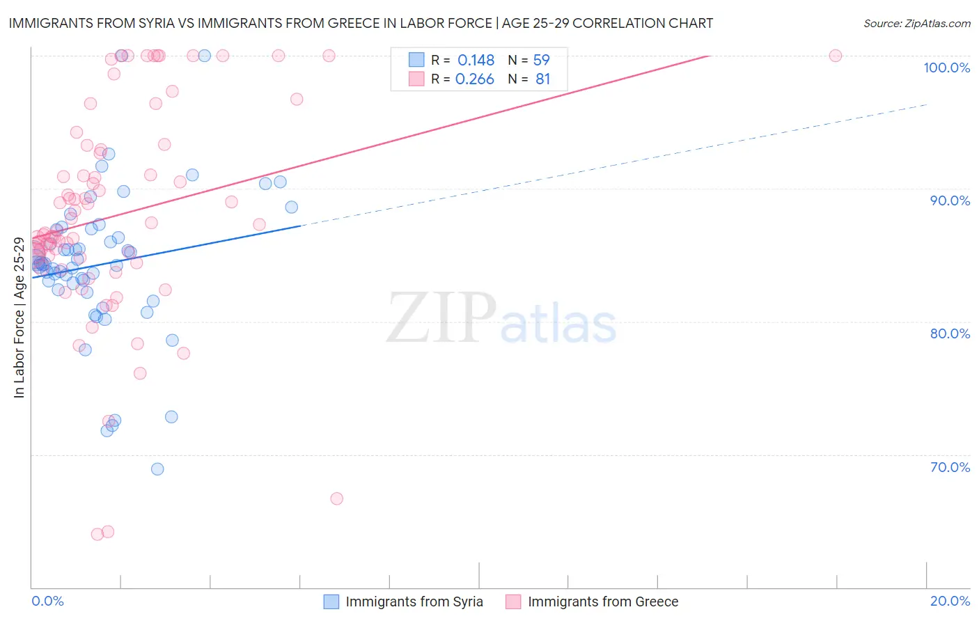 Immigrants from Syria vs Immigrants from Greece In Labor Force | Age 25-29