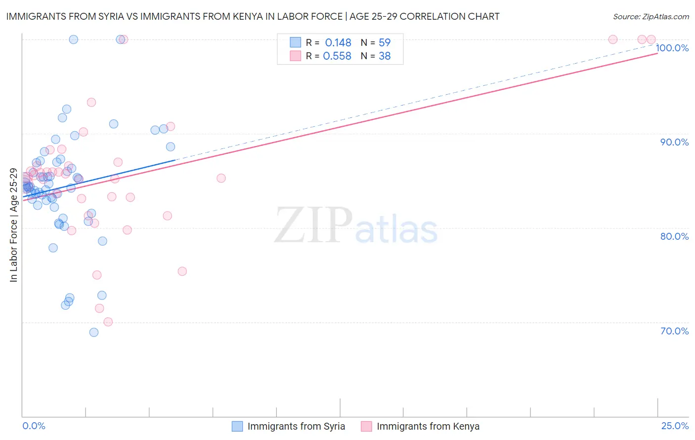 Immigrants from Syria vs Immigrants from Kenya In Labor Force | Age 25-29