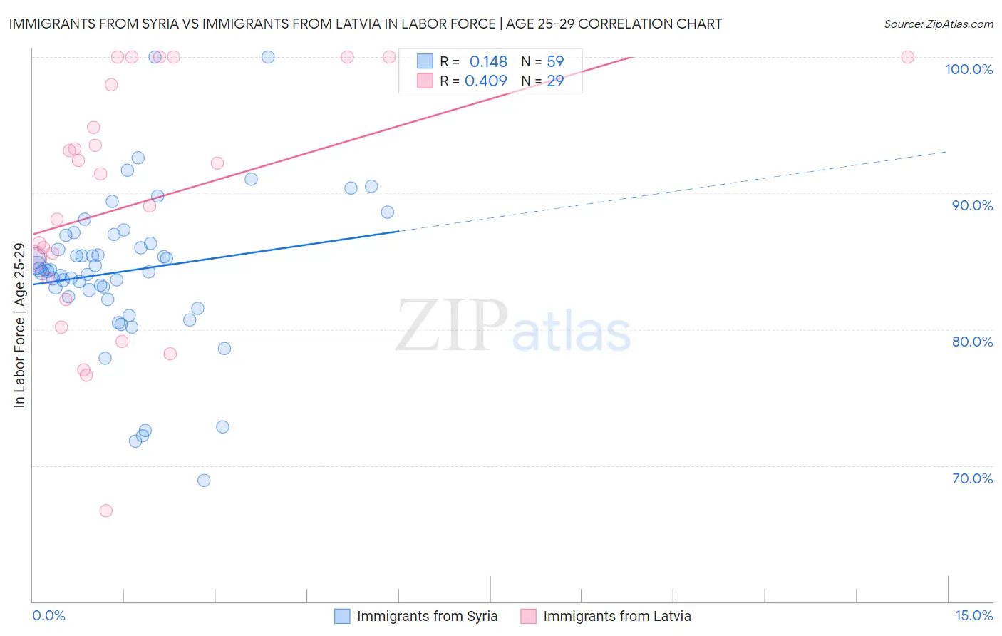 Immigrants from Syria vs Immigrants from Latvia In Labor Force | Age 25-29