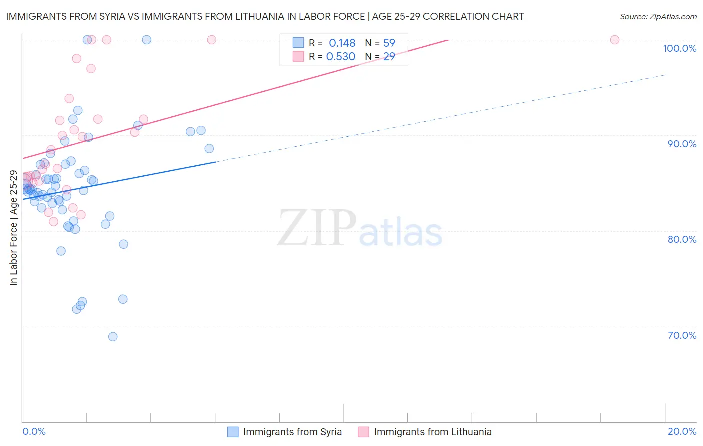 Immigrants from Syria vs Immigrants from Lithuania In Labor Force | Age 25-29