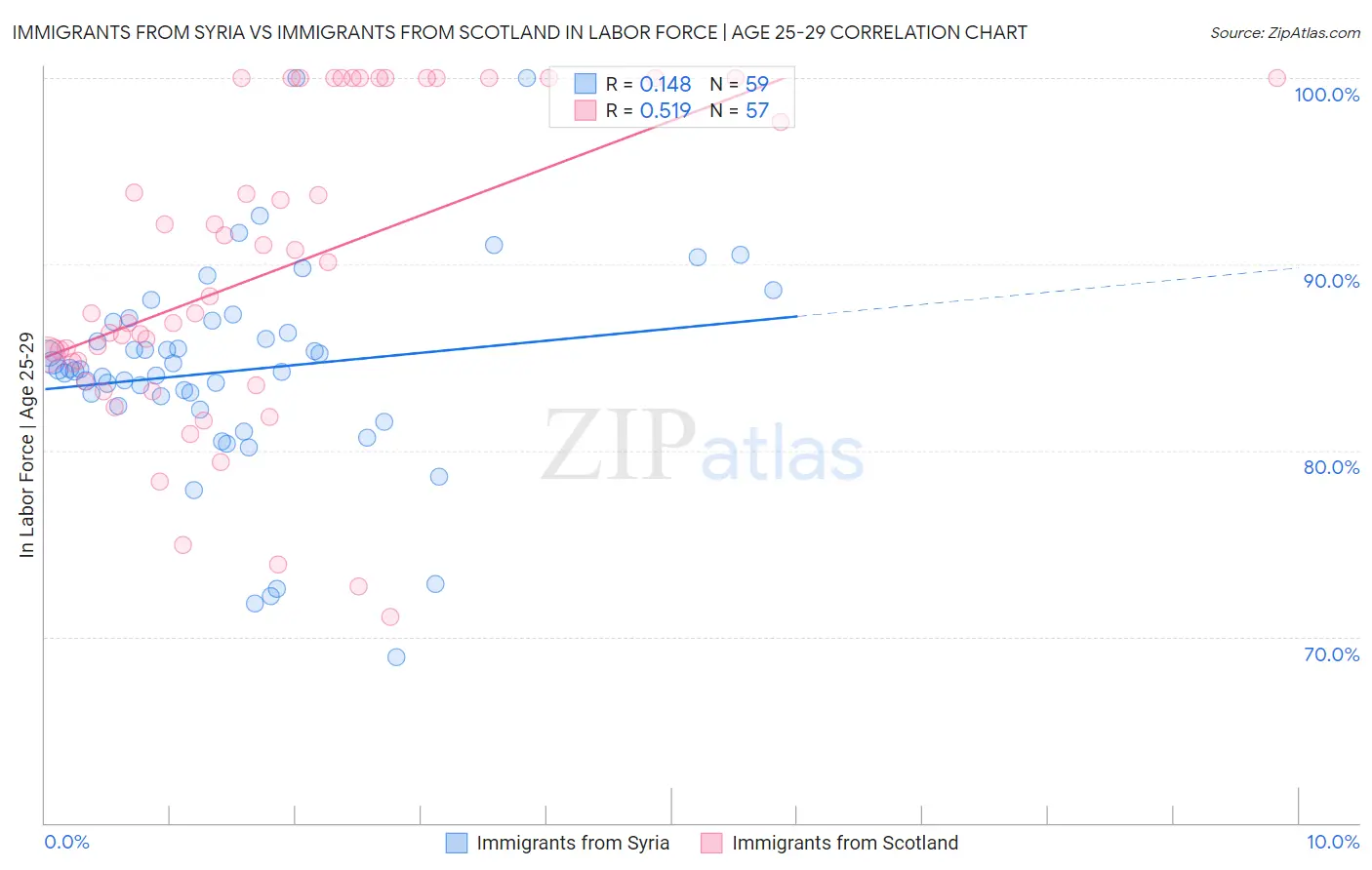 Immigrants from Syria vs Immigrants from Scotland In Labor Force | Age 25-29