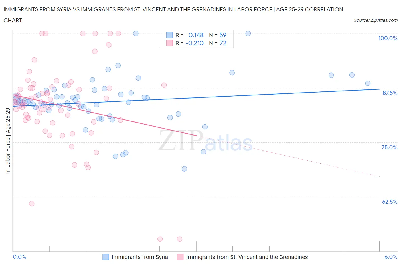 Immigrants from Syria vs Immigrants from St. Vincent and the Grenadines In Labor Force | Age 25-29