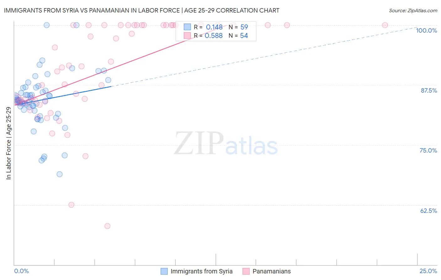 Immigrants from Syria vs Panamanian In Labor Force | Age 25-29