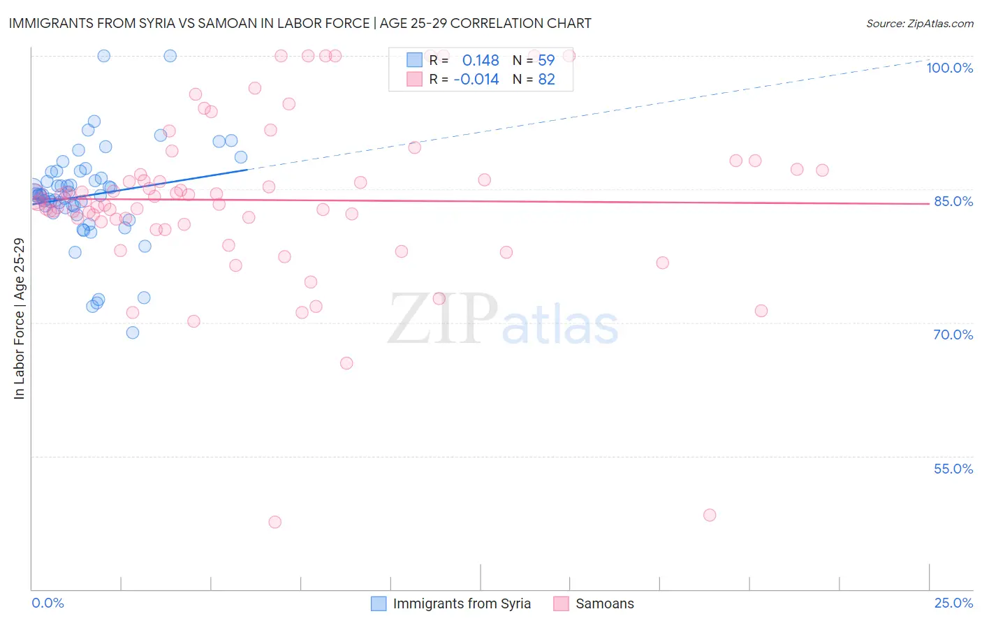 Immigrants from Syria vs Samoan In Labor Force | Age 25-29