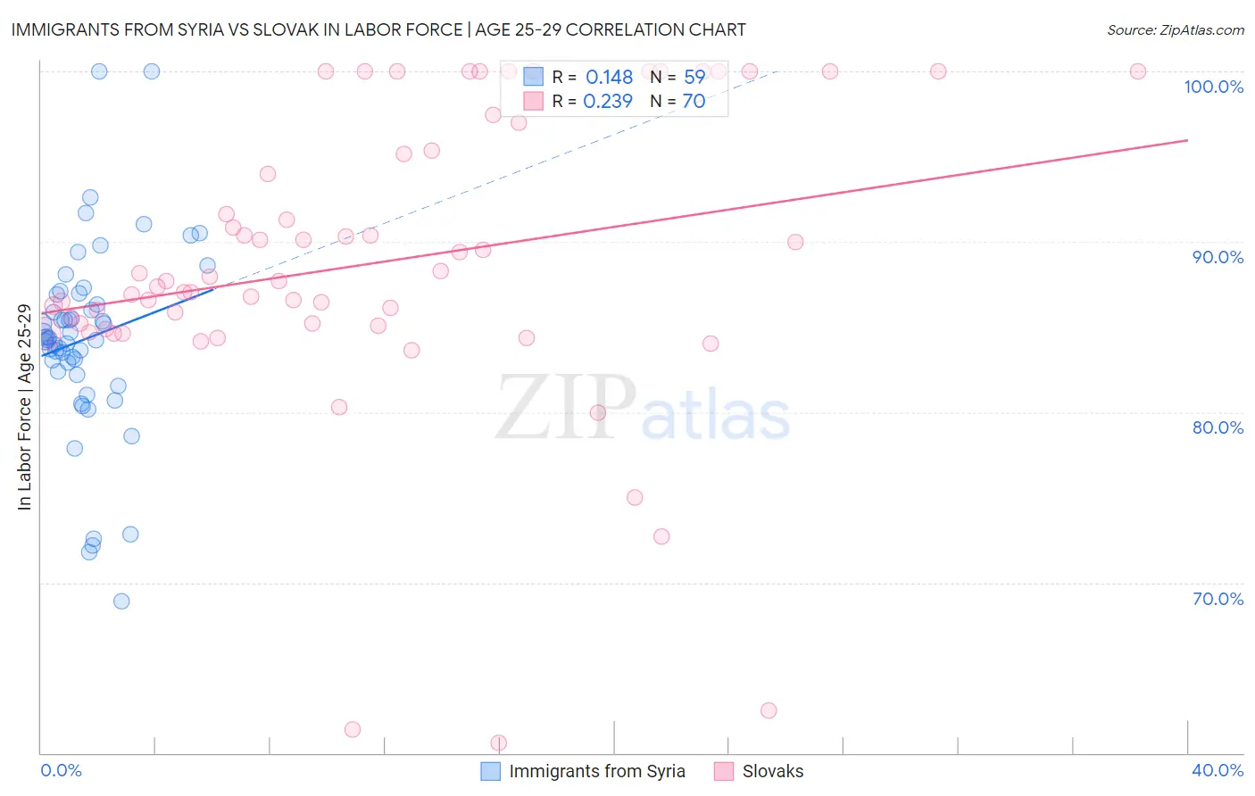 Immigrants from Syria vs Slovak In Labor Force | Age 25-29