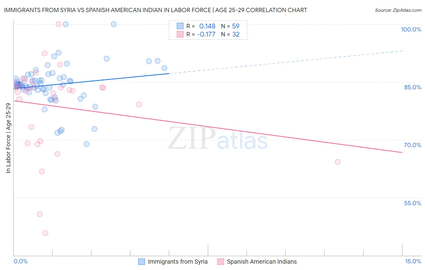 Immigrants from Syria vs Spanish American Indian In Labor Force | Age 25-29