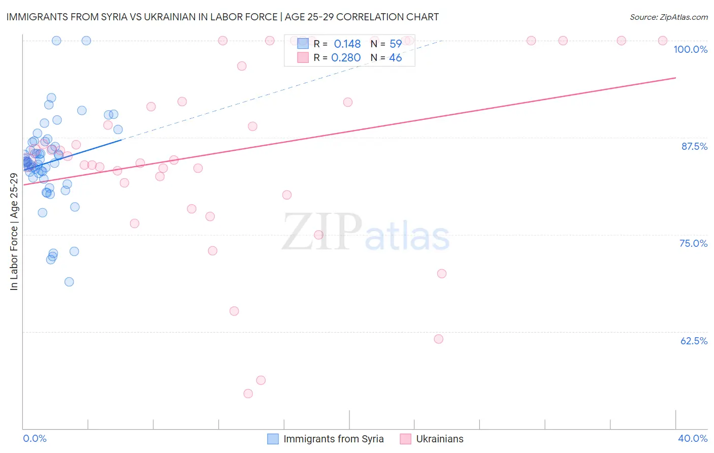 Immigrants from Syria vs Ukrainian In Labor Force | Age 25-29