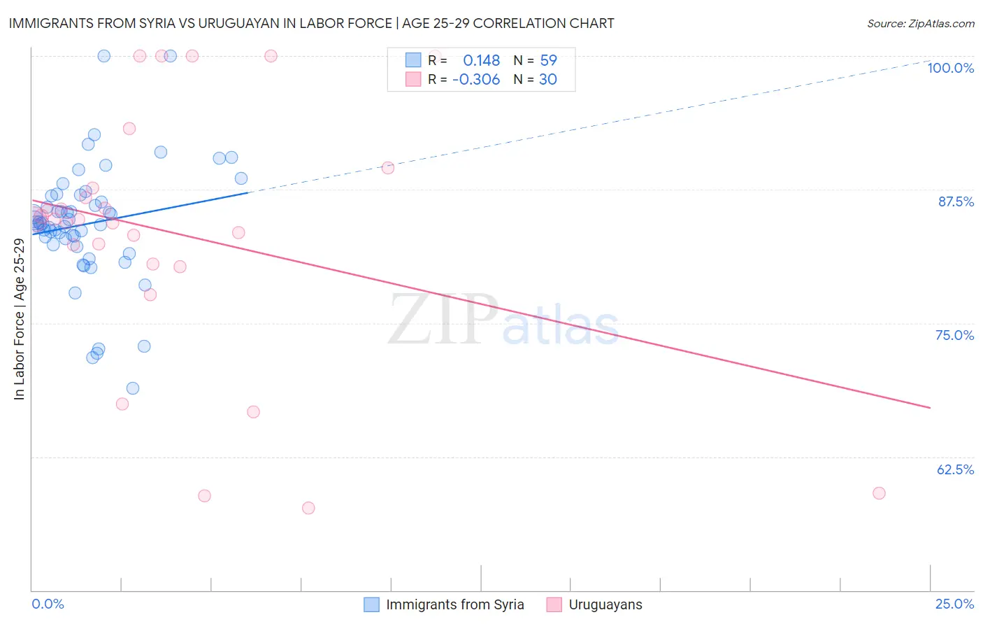 Immigrants from Syria vs Uruguayan In Labor Force | Age 25-29