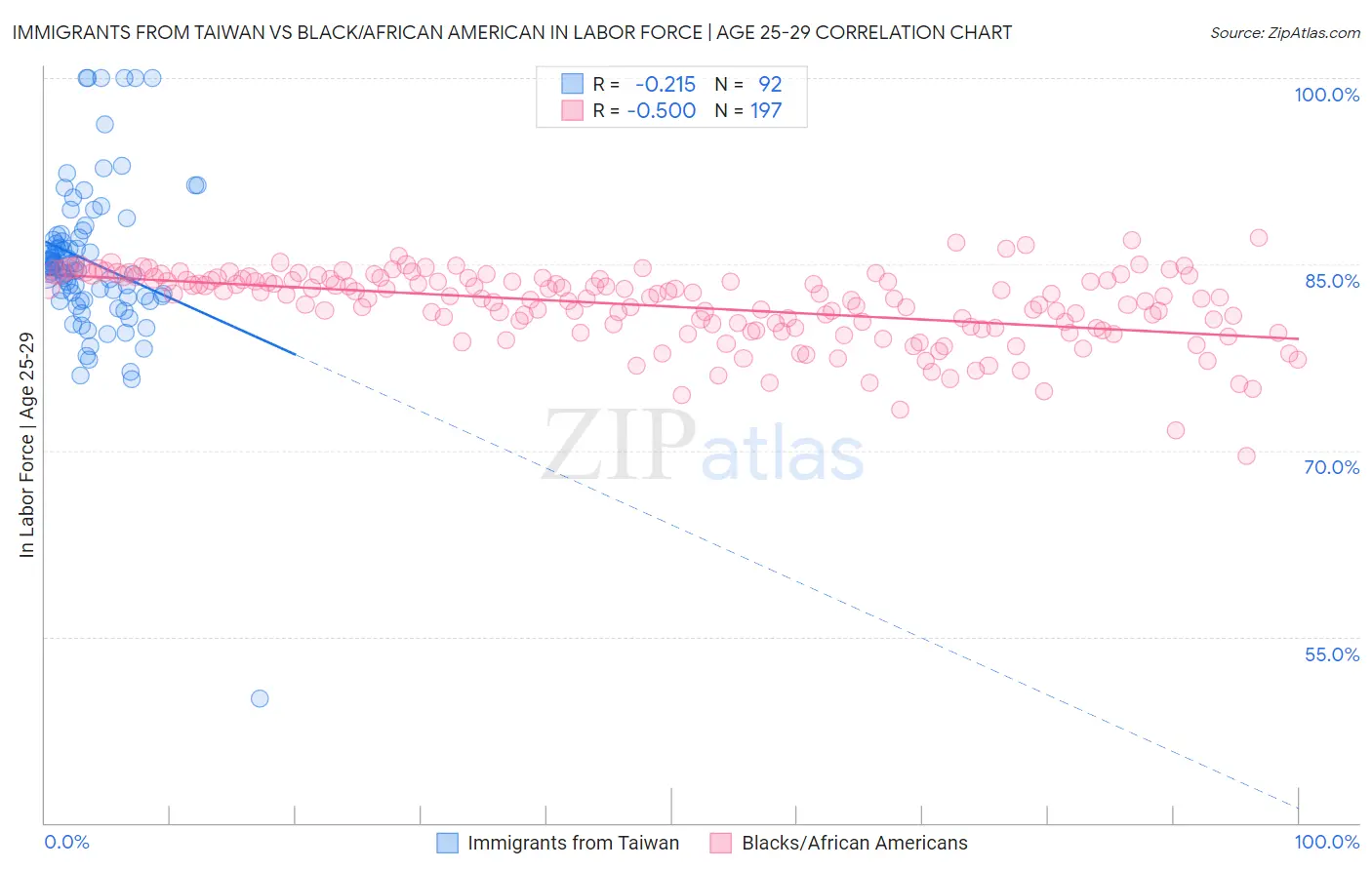 Immigrants from Taiwan vs Black/African American In Labor Force | Age 25-29