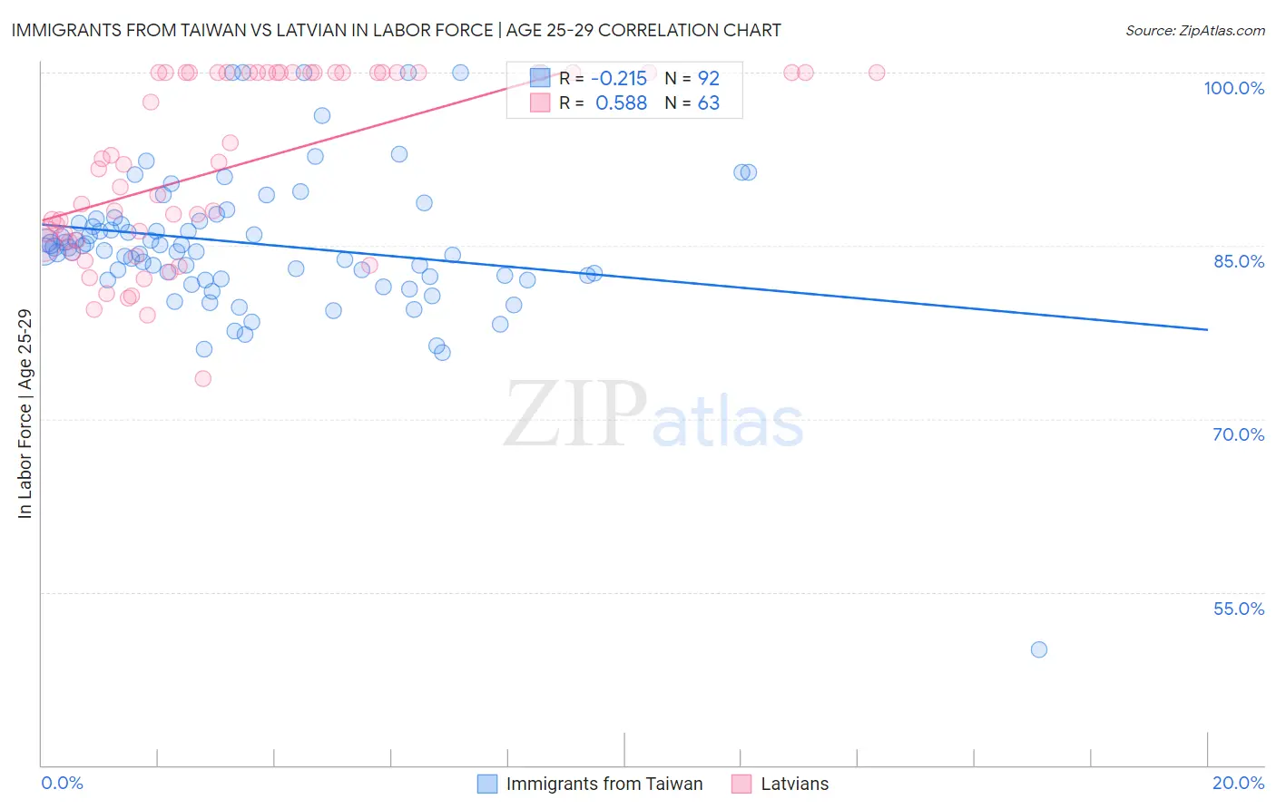 Immigrants from Taiwan vs Latvian In Labor Force | Age 25-29